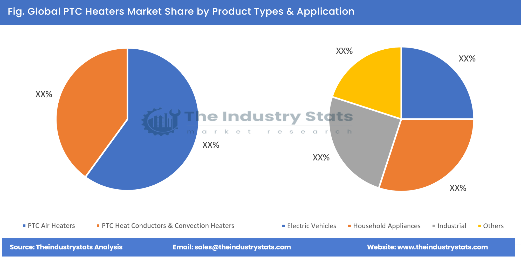 PTC Heaters Share by Product Types & Application